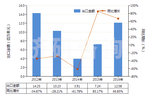 2012-2016年中國丁腈橡膠膠乳(HS40025100)出口總額及增速統(tǒng)計
